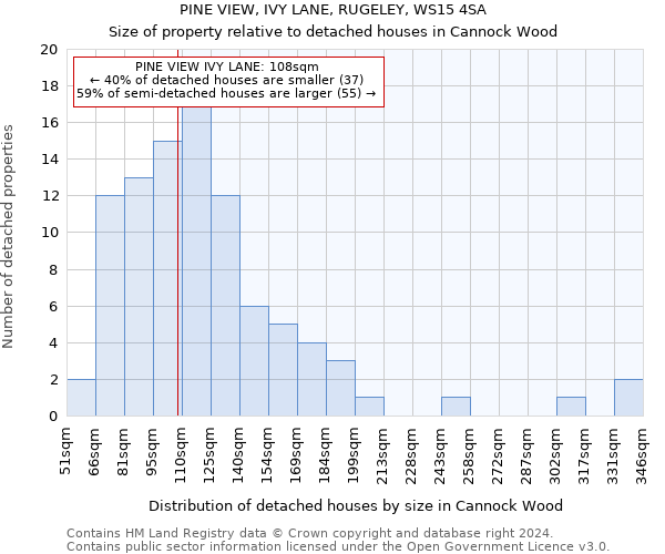 PINE VIEW, IVY LANE, RUGELEY, WS15 4SA: Size of property relative to detached houses in Cannock Wood