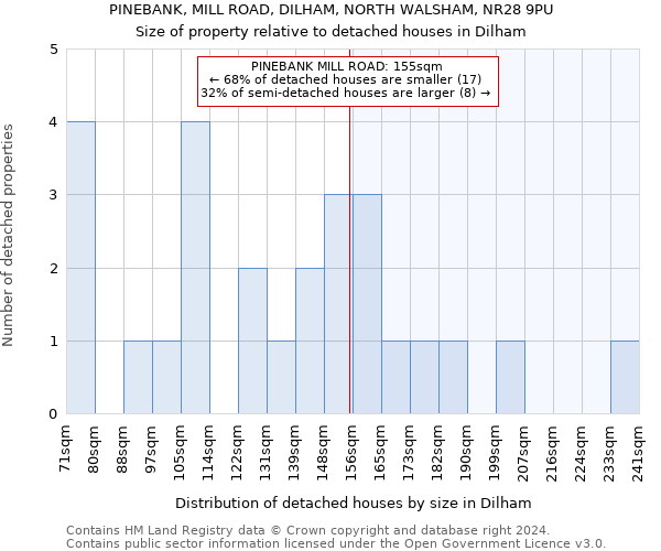 PINEBANK, MILL ROAD, DILHAM, NORTH WALSHAM, NR28 9PU: Size of property relative to detached houses in Dilham