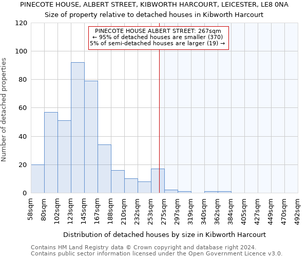 PINECOTE HOUSE, ALBERT STREET, KIBWORTH HARCOURT, LEICESTER, LE8 0NA: Size of property relative to detached houses in Kibworth Harcourt