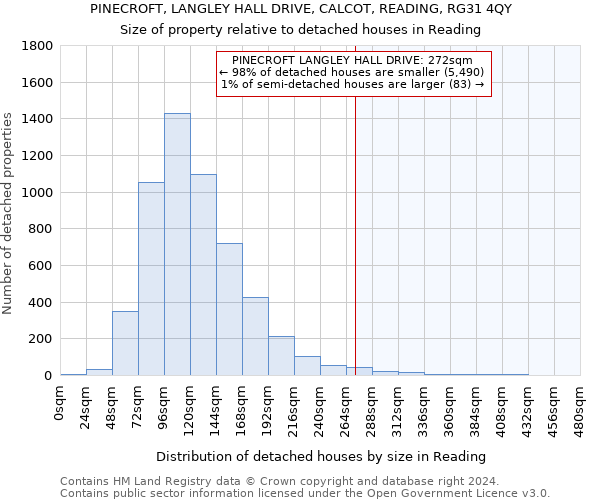 PINECROFT, LANGLEY HALL DRIVE, CALCOT, READING, RG31 4QY: Size of property relative to detached houses in Reading