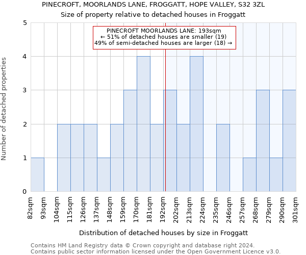 PINECROFT, MOORLANDS LANE, FROGGATT, HOPE VALLEY, S32 3ZL: Size of property relative to detached houses in Froggatt