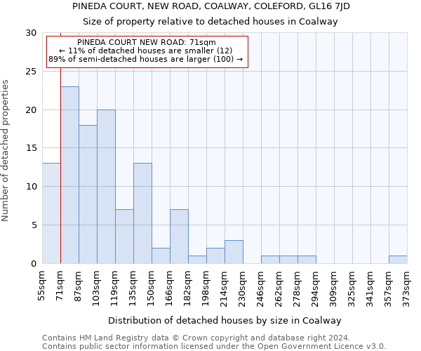 PINEDA COURT, NEW ROAD, COALWAY, COLEFORD, GL16 7JD: Size of property relative to detached houses in Coalway