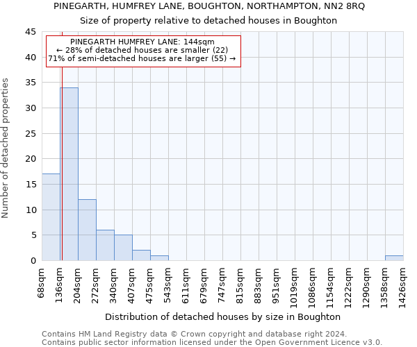 PINEGARTH, HUMFREY LANE, BOUGHTON, NORTHAMPTON, NN2 8RQ: Size of property relative to detached houses in Boughton