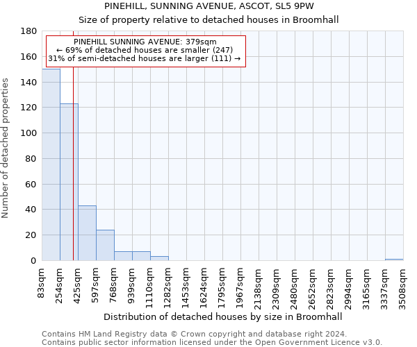 PINEHILL, SUNNING AVENUE, ASCOT, SL5 9PW: Size of property relative to detached houses in Broomhall