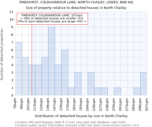 PINEHURST, COLDHARBOUR LANE, NORTH CHAILEY, LEWES, BN8 4HJ: Size of property relative to detached houses in North Chailey