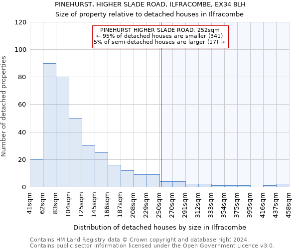 PINEHURST, HIGHER SLADE ROAD, ILFRACOMBE, EX34 8LH: Size of property relative to detached houses in Ilfracombe