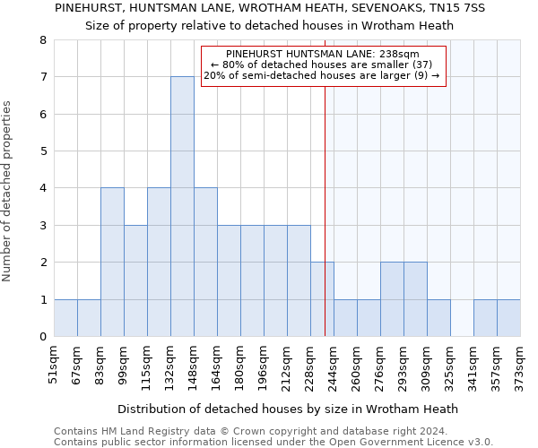 PINEHURST, HUNTSMAN LANE, WROTHAM HEATH, SEVENOAKS, TN15 7SS: Size of property relative to detached houses in Wrotham Heath