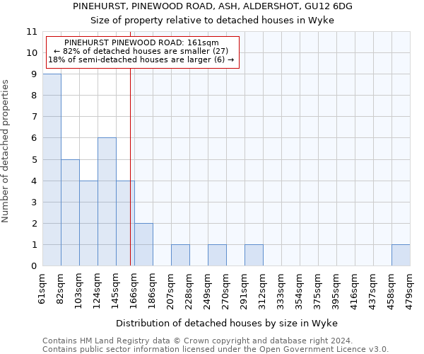 PINEHURST, PINEWOOD ROAD, ASH, ALDERSHOT, GU12 6DG: Size of property relative to detached houses in Wyke