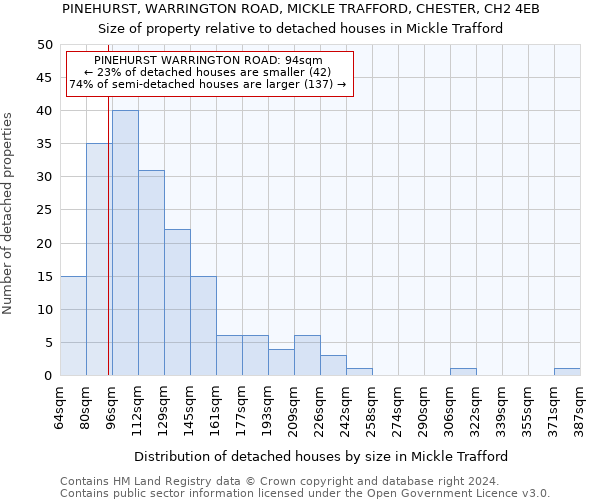 PINEHURST, WARRINGTON ROAD, MICKLE TRAFFORD, CHESTER, CH2 4EB: Size of property relative to detached houses in Mickle Trafford