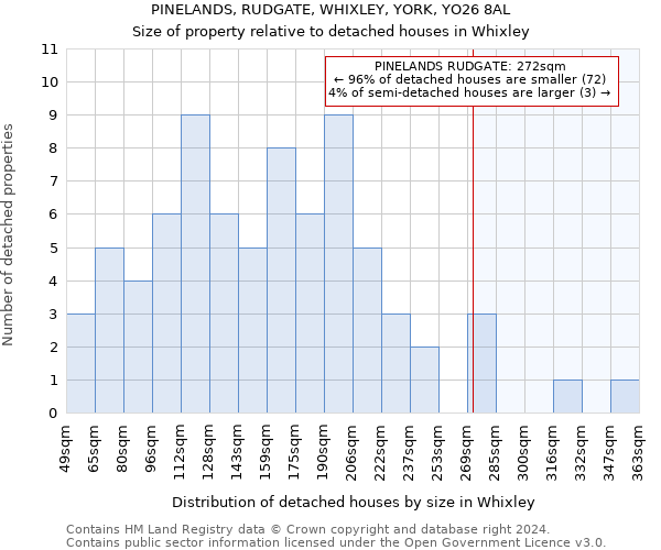 PINELANDS, RUDGATE, WHIXLEY, YORK, YO26 8AL: Size of property relative to detached houses in Whixley