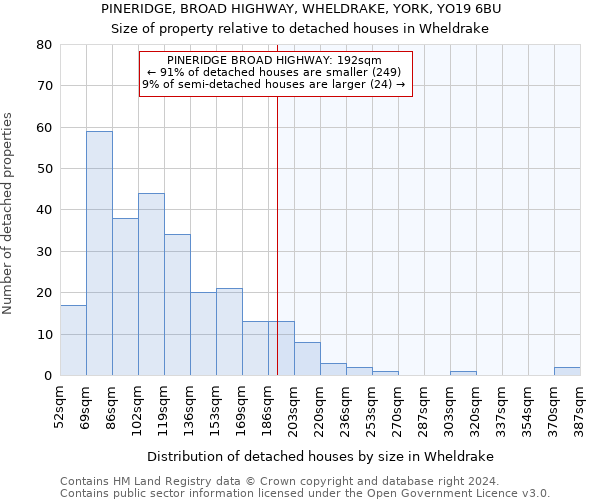 PINERIDGE, BROAD HIGHWAY, WHELDRAKE, YORK, YO19 6BU: Size of property relative to detached houses in Wheldrake
