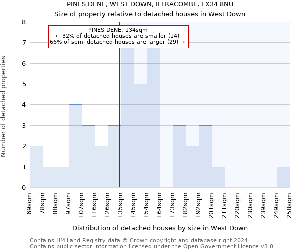 PINES DENE, WEST DOWN, ILFRACOMBE, EX34 8NU: Size of property relative to detached houses in West Down
