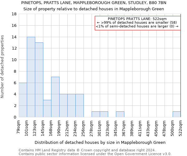 PINETOPS, PRATTS LANE, MAPPLEBOROUGH GREEN, STUDLEY, B80 7BN: Size of property relative to detached houses in Mappleborough Green