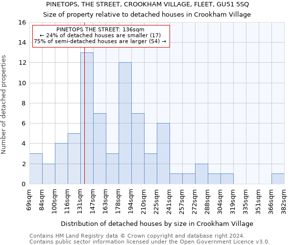 PINETOPS, THE STREET, CROOKHAM VILLAGE, FLEET, GU51 5SQ: Size of property relative to detached houses in Crookham Village
