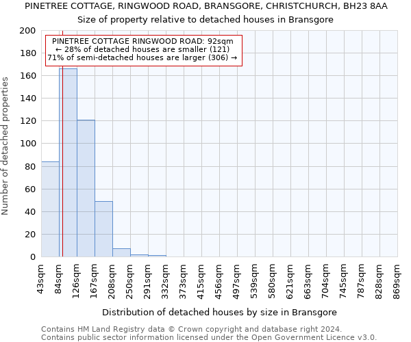 PINETREE COTTAGE, RINGWOOD ROAD, BRANSGORE, CHRISTCHURCH, BH23 8AA: Size of property relative to detached houses in Bransgore