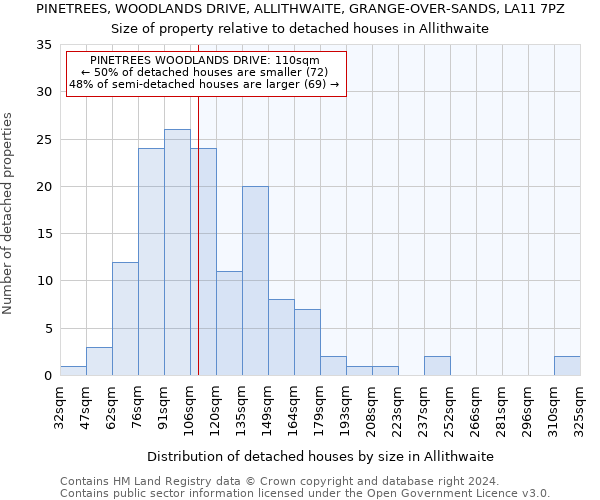 PINETREES, WOODLANDS DRIVE, ALLITHWAITE, GRANGE-OVER-SANDS, LA11 7PZ: Size of property relative to detached houses in Allithwaite