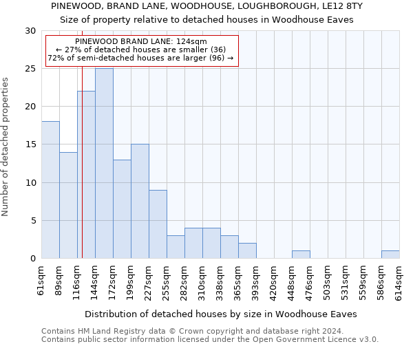 PINEWOOD, BRAND LANE, WOODHOUSE, LOUGHBOROUGH, LE12 8TY: Size of property relative to detached houses in Woodhouse Eaves