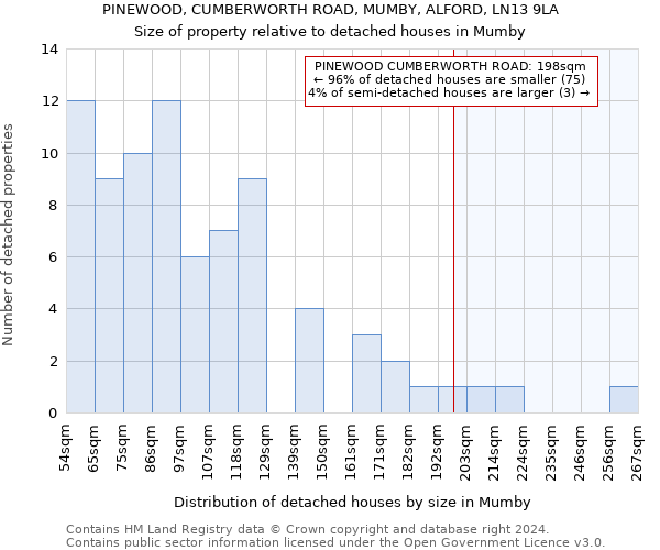 PINEWOOD, CUMBERWORTH ROAD, MUMBY, ALFORD, LN13 9LA: Size of property relative to detached houses in Mumby