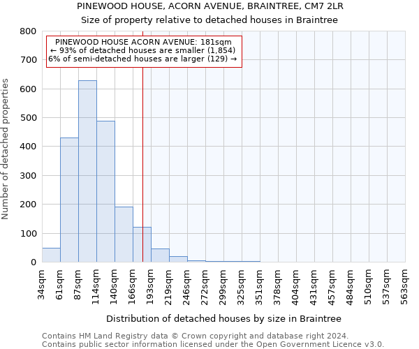 PINEWOOD HOUSE, ACORN AVENUE, BRAINTREE, CM7 2LR: Size of property relative to detached houses in Braintree