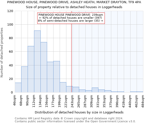PINEWOOD HOUSE, PINEWOOD DRIVE, ASHLEY HEATH, MARKET DRAYTON, TF9 4PA: Size of property relative to detached houses in Loggerheads