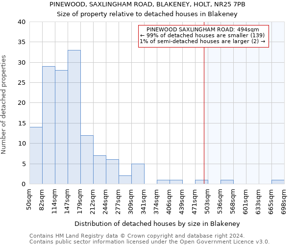 PINEWOOD, SAXLINGHAM ROAD, BLAKENEY, HOLT, NR25 7PB: Size of property relative to detached houses in Blakeney