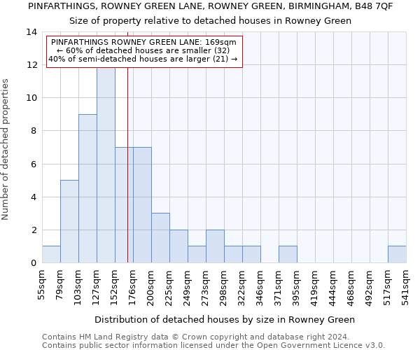 PINFARTHINGS, ROWNEY GREEN LANE, ROWNEY GREEN, BIRMINGHAM, B48 7QF: Size of property relative to detached houses in Rowney Green