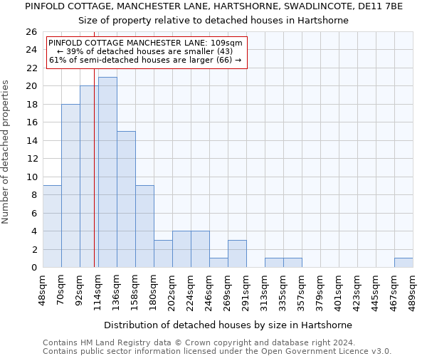 PINFOLD COTTAGE, MANCHESTER LANE, HARTSHORNE, SWADLINCOTE, DE11 7BE: Size of property relative to detached houses in Hartshorne