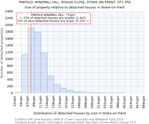 PINFOLD, WINDMILL HILL, ROUGH CLOSE, STOKE-ON-TRENT, ST3 7PQ: Size of property relative to detached houses in Stoke-on-Trent