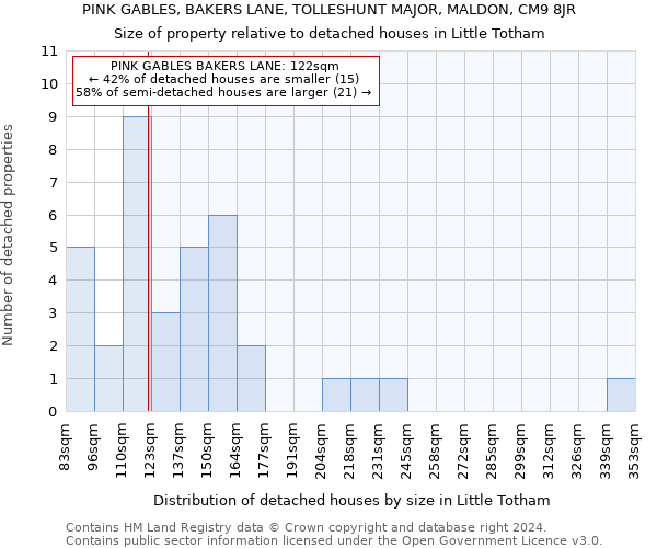 PINK GABLES, BAKERS LANE, TOLLESHUNT MAJOR, MALDON, CM9 8JR: Size of property relative to detached houses in Little Totham