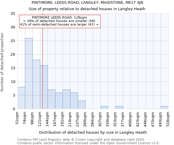 PINTIMORE, LEEDS ROAD, LANGLEY, MAIDSTONE, ME17 3JN: Size of property relative to detached houses in Langley Heath