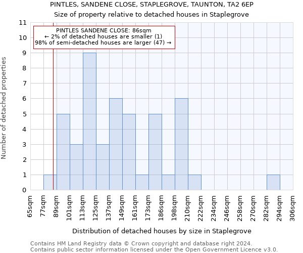 PINTLES, SANDENE CLOSE, STAPLEGROVE, TAUNTON, TA2 6EP: Size of property relative to detached houses in Staplegrove