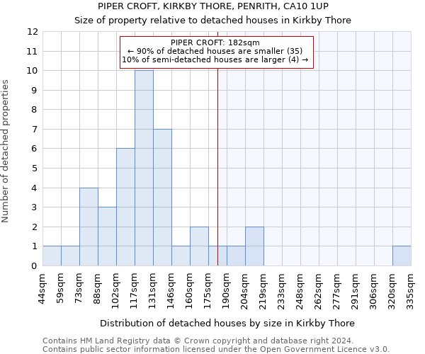PIPER CROFT, KIRKBY THORE, PENRITH, CA10 1UP: Size of property relative to detached houses in Kirkby Thore