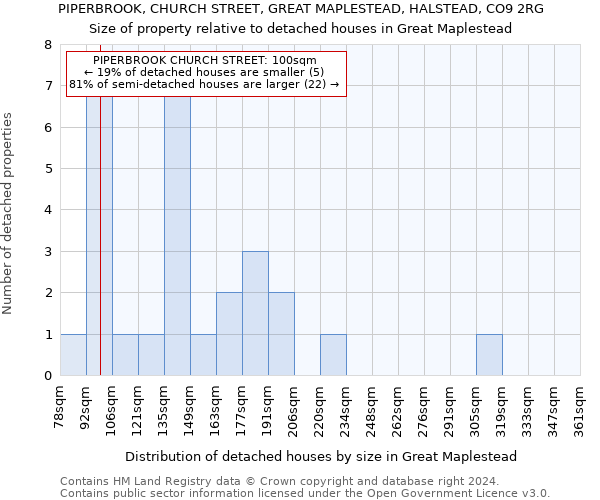 PIPERBROOK, CHURCH STREET, GREAT MAPLESTEAD, HALSTEAD, CO9 2RG: Size of property relative to detached houses in Great Maplestead