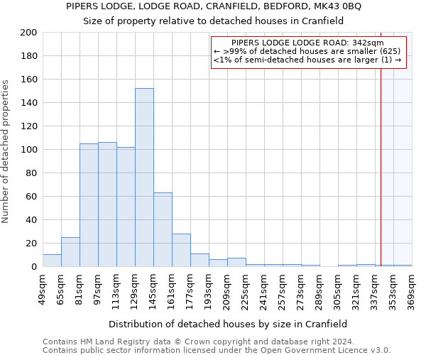 PIPERS LODGE, LODGE ROAD, CRANFIELD, BEDFORD, MK43 0BQ: Size of property relative to detached houses in Cranfield