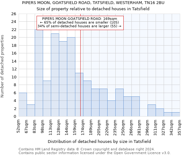 PIPERS MOON, GOATSFIELD ROAD, TATSFIELD, WESTERHAM, TN16 2BU: Size of property relative to detached houses in Tatsfield