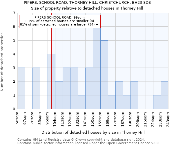 PIPERS, SCHOOL ROAD, THORNEY HILL, CHRISTCHURCH, BH23 8DS: Size of property relative to detached houses in Thorney Hill