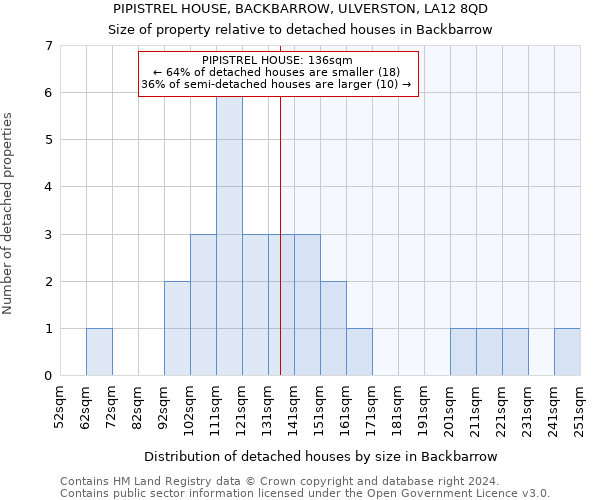 PIPISTREL HOUSE, BACKBARROW, ULVERSTON, LA12 8QD: Size of property relative to detached houses in Backbarrow