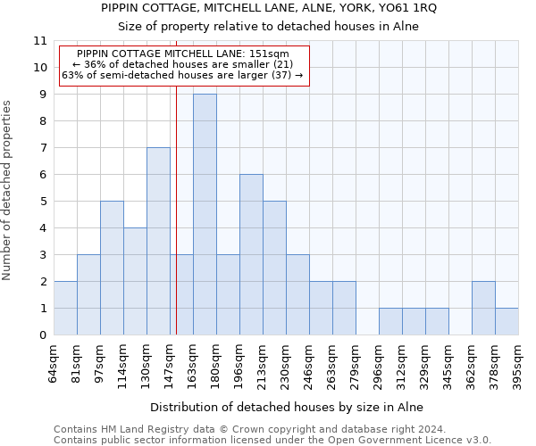 PIPPIN COTTAGE, MITCHELL LANE, ALNE, YORK, YO61 1RQ: Size of property relative to detached houses in Alne