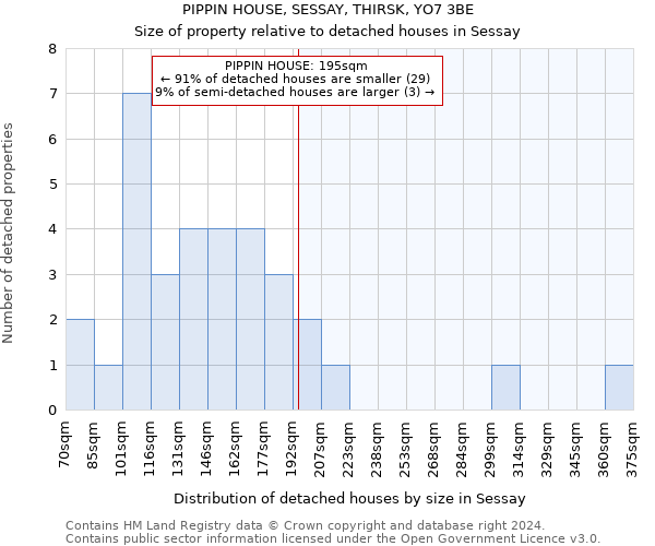PIPPIN HOUSE, SESSAY, THIRSK, YO7 3BE: Size of property relative to detached houses in Sessay