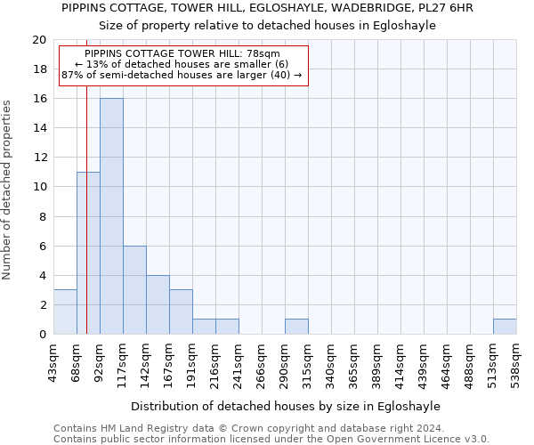 PIPPINS COTTAGE, TOWER HILL, EGLOSHAYLE, WADEBRIDGE, PL27 6HR: Size of property relative to detached houses in Egloshayle