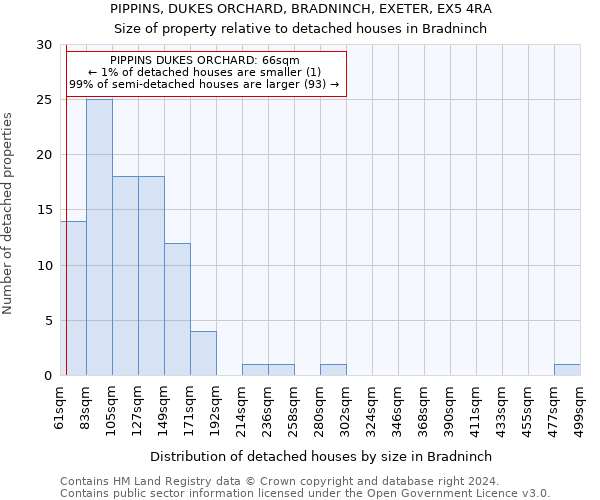 PIPPINS, DUKES ORCHARD, BRADNINCH, EXETER, EX5 4RA: Size of property relative to detached houses in Bradninch