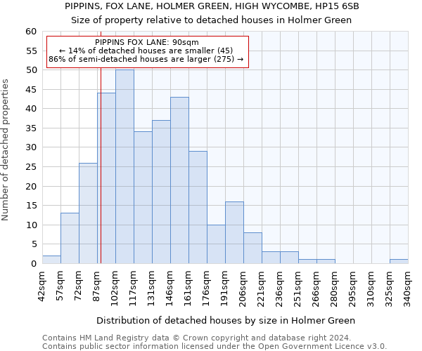 PIPPINS, FOX LANE, HOLMER GREEN, HIGH WYCOMBE, HP15 6SB: Size of property relative to detached houses in Holmer Green