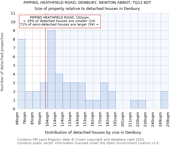 PIPPINS, HEATHFIELD ROAD, DENBURY, NEWTON ABBOT, TQ12 6DT: Size of property relative to detached houses in Denbury
