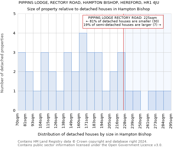 PIPPINS LODGE, RECTORY ROAD, HAMPTON BISHOP, HEREFORD, HR1 4JU: Size of property relative to detached houses in Hampton Bishop