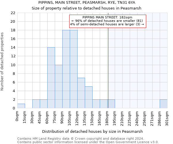 PIPPINS, MAIN STREET, PEASMARSH, RYE, TN31 6YA: Size of property relative to detached houses in Peasmarsh
