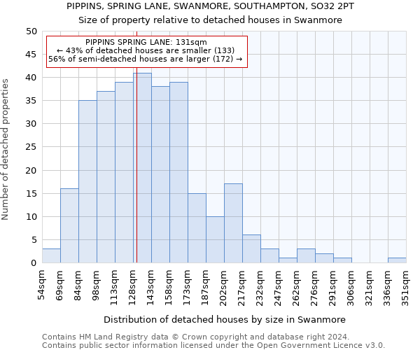 PIPPINS, SPRING LANE, SWANMORE, SOUTHAMPTON, SO32 2PT: Size of property relative to detached houses in Swanmore