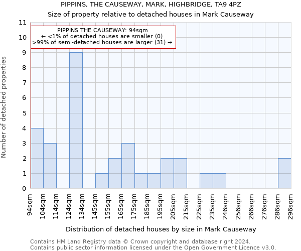 PIPPINS, THE CAUSEWAY, MARK, HIGHBRIDGE, TA9 4PZ: Size of property relative to detached houses in Mark Causeway