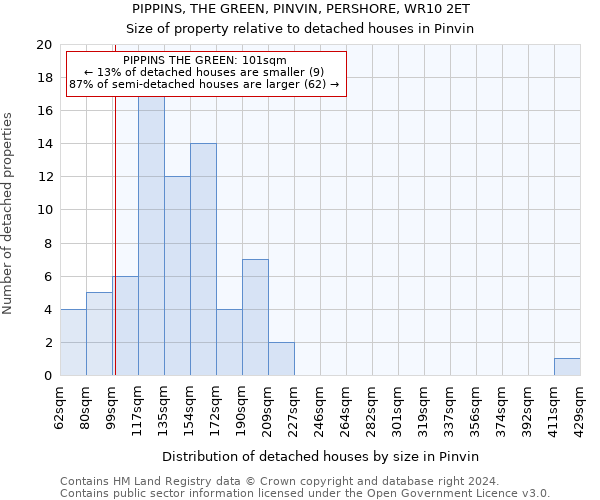 PIPPINS, THE GREEN, PINVIN, PERSHORE, WR10 2ET: Size of property relative to detached houses in Pinvin