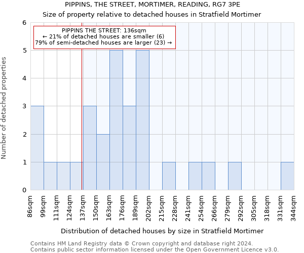 PIPPINS, THE STREET, MORTIMER, READING, RG7 3PE: Size of property relative to detached houses in Stratfield Mortimer
