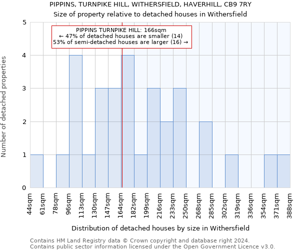 PIPPINS, TURNPIKE HILL, WITHERSFIELD, HAVERHILL, CB9 7RY: Size of property relative to detached houses in Withersfield